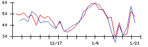 ＩＮＥＳＴの値上がり確率推移