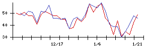 住信ＳＢＩネット銀行の値上がり確率推移