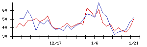 あんしん保証の値上がり確率推移