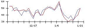 日産自動車の値上がり確率推移