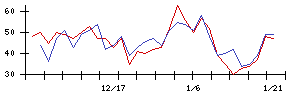 ＳＵＢＡＲＵの値上がり確率推移