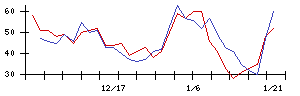 アトムの値上がり確率推移