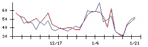 山大の値上がり確率推移