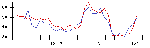 ライトオンの値上がり確率推移