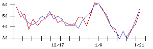 ＣＡＰＩＴＡの値上がり確率推移