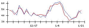 ニチリョクの値上がり確率推移