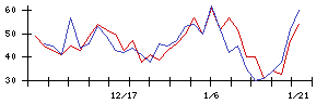 ＩＤＯＭの値上がり確率推移