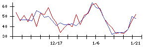 ポプラの値上がり確率推移