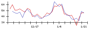 梅の花の値上がり確率推移