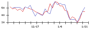 あさくまの値上がり確率推移