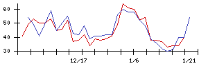 ミクリードの値上がり確率推移