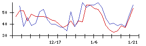 東京計器の値上がり確率推移