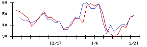 東京精密の値上がり確率推移