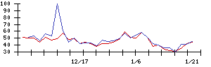 トプコンの値上がり確率推移