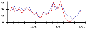 リコーの値上がり確率推移