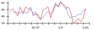 日本精密の値上がり確率推移