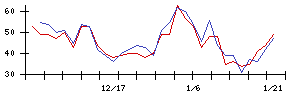 ＭＴＧの値上がり確率推移