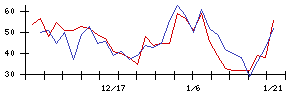 ＳＨＯＥＩの値上がり確率推移