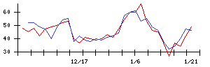 光・彩の値上がり確率推移