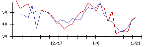 三光合成の値上がり確率推移