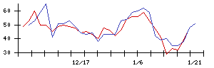 ＴＡＫＡＲＡ　＆　ＣＯＭＰＡＮＹの値上がり確率推移