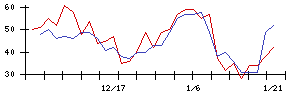 旭化学工業の値上がり確率推移