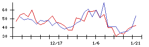 ニッピの値上がり確率推移