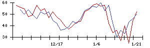 興研の値上がり確率推移