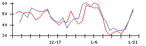 松風の値上がり確率推移