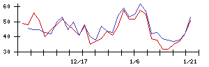 西華産業の値上がり確率推移