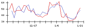 カナデンの値上がり確率推移