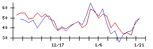 岩谷産業の値上がり確率推移