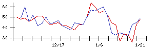 新光商事の値上がり確率推移