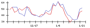 オークワの値上がり確率推移