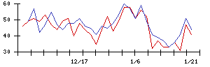 理経の値上がり確率推移