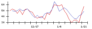 山形銀行の値上がり確率推移