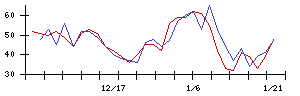 清水銀行の値上がり確率推移