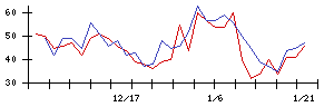 北洋銀行の値上がり確率推移