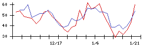 愛媛銀行の値上がり確率推移