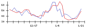 京葉銀行の値上がり確率推移