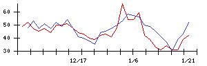 水戸証券の値上がり確率推移