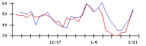 極東証券の値上がり確率推移