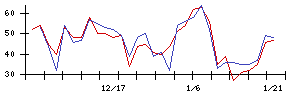 ＧＦＡの値上がり確率推移