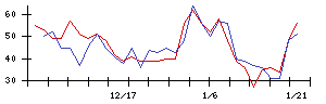 東京建物の値上がり確率推移