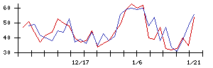 ＲＩＳＥの値上がり確率推移