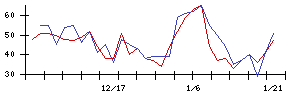 ＲＥＶＯＬＵＴＩＯＮの値上がり確率推移