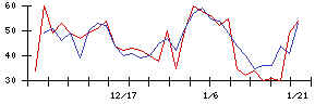 オリックス不動産投資法人の値上がり確率推移