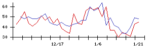 日本石油輸送の値上がり確率推移