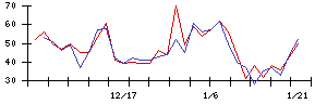 ＧＥＮＤＡの値上がり確率推移