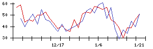 ＣａＳｙの値上がり確率推移